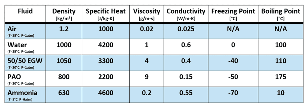 Coolant properties table 2