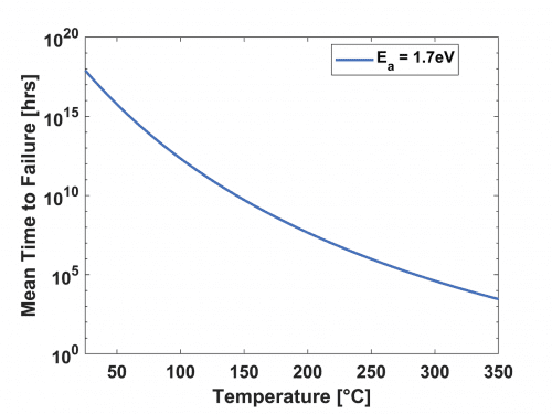 Semiconductor lifetime vs temperature graph (log scale)