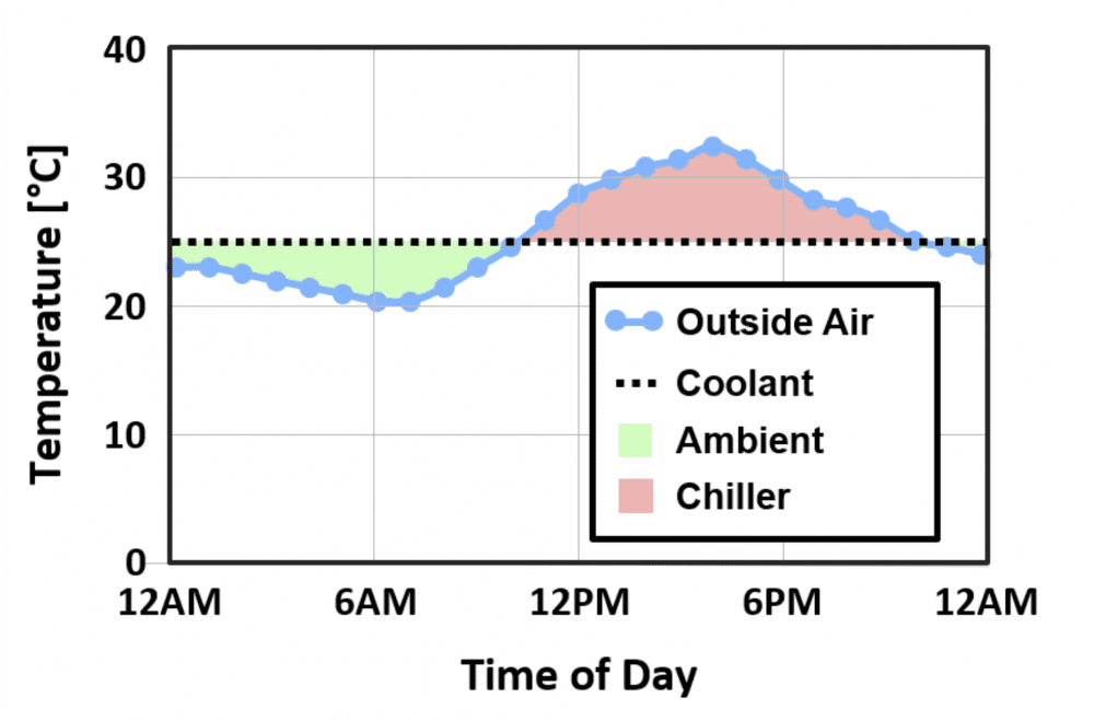 Daily chiller usage graph