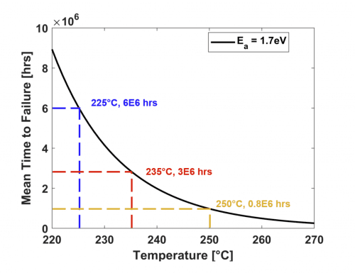 GaN device lifetime vs temperature graph (linear scale)