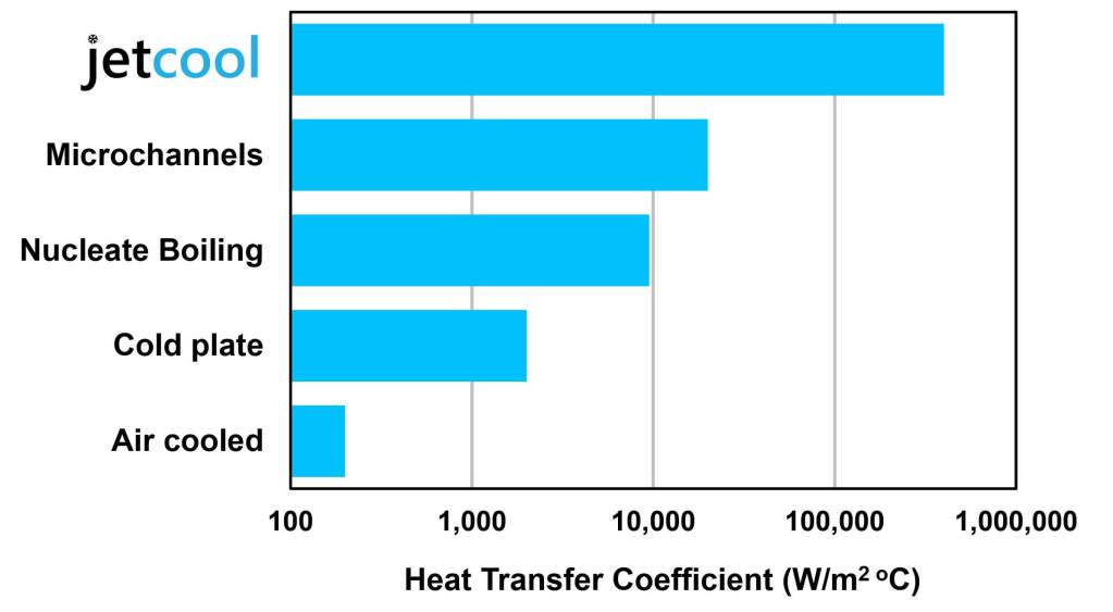 Jetcool's microconvective liquid cooling technology comparison chart