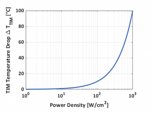 Temperature Drop TIM graph