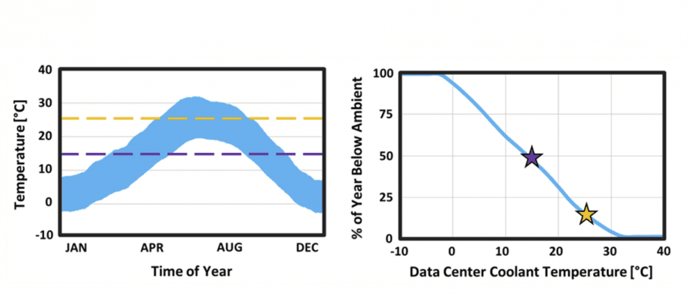 Time of Year and Temperature graphs