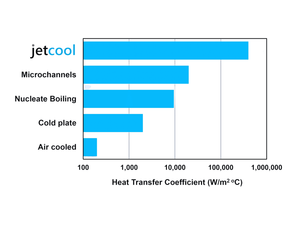 JETCOOL in comparison to other cooling technologies chart Jetcool's microconvective liquid cooling technology comparison chart