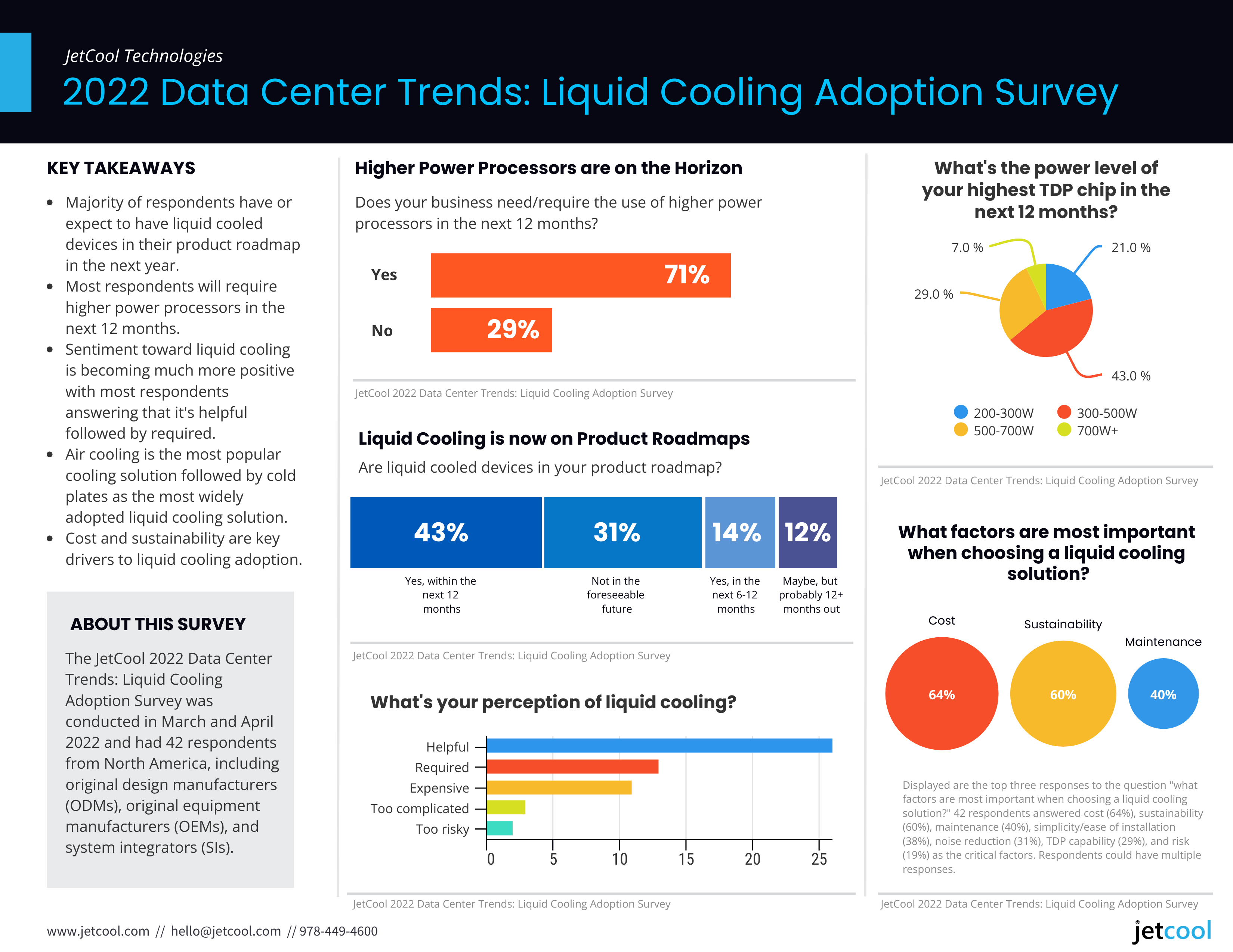 Data Center Liquid Cooling Survey Infographic