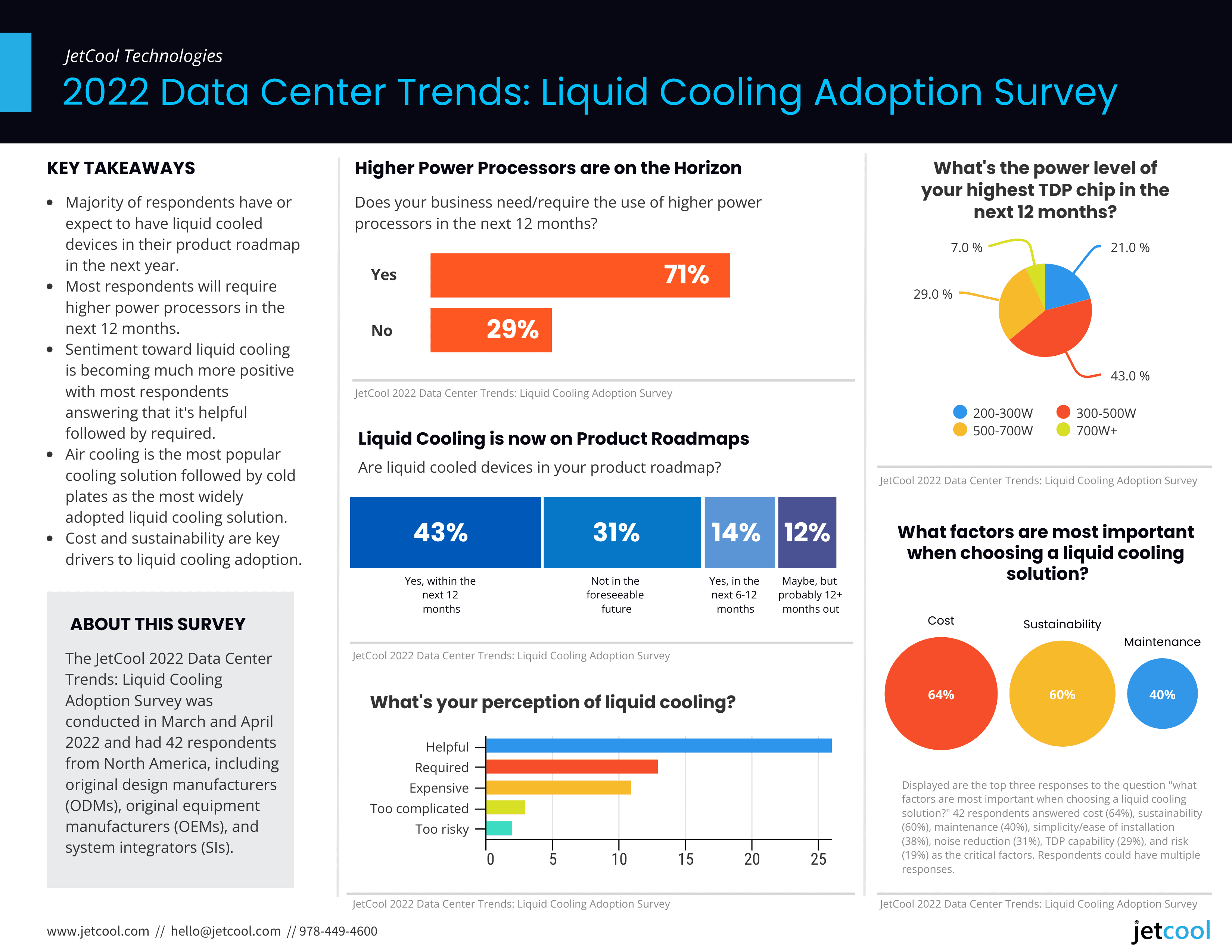 Data Center Liquid Cooling Survey 2022 Data Center Liquid Cooling Survey Infographic
