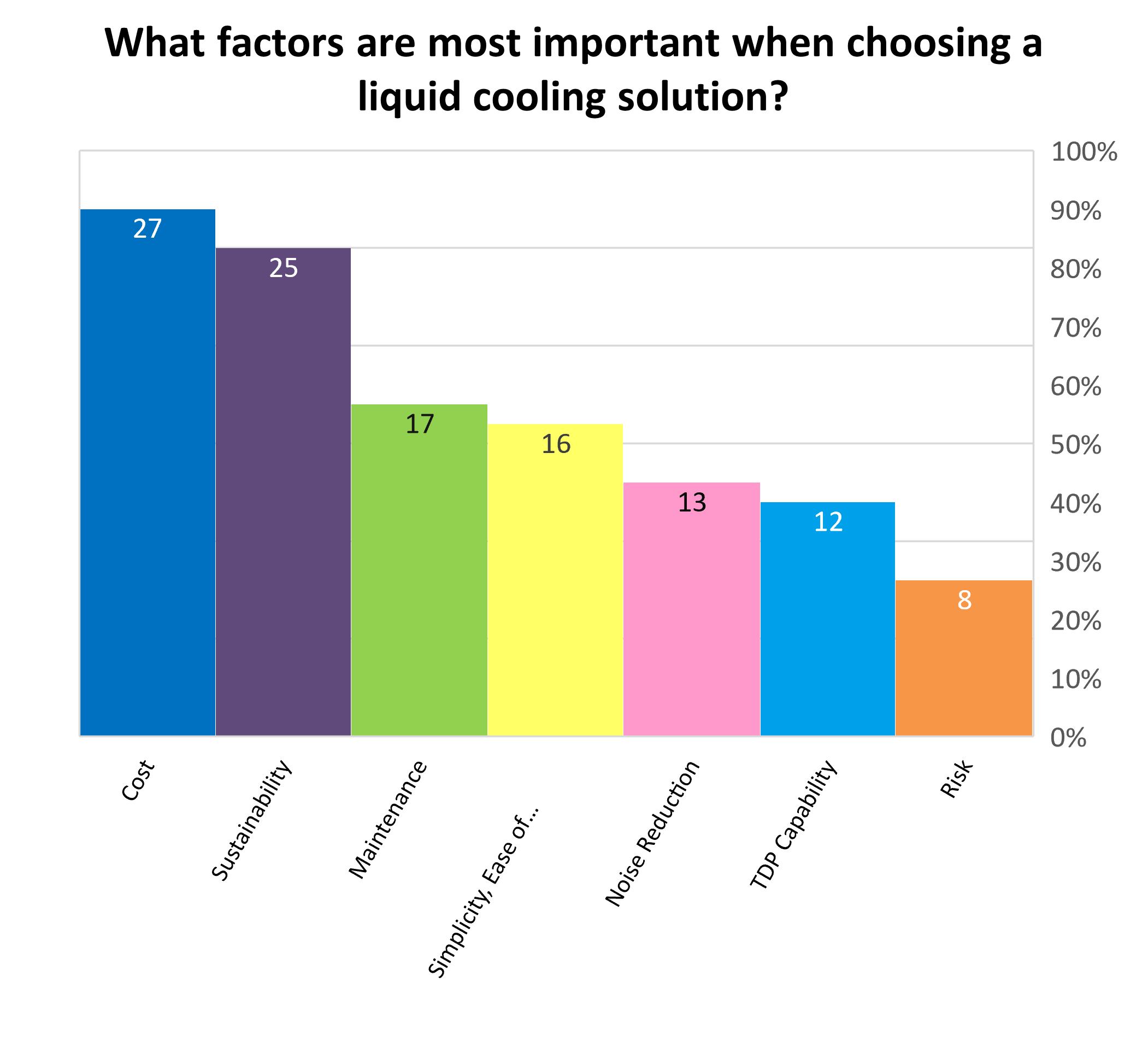 Factors when considering liquid cooling Chart Depicts Factors for Liquid Cooling Adoption
