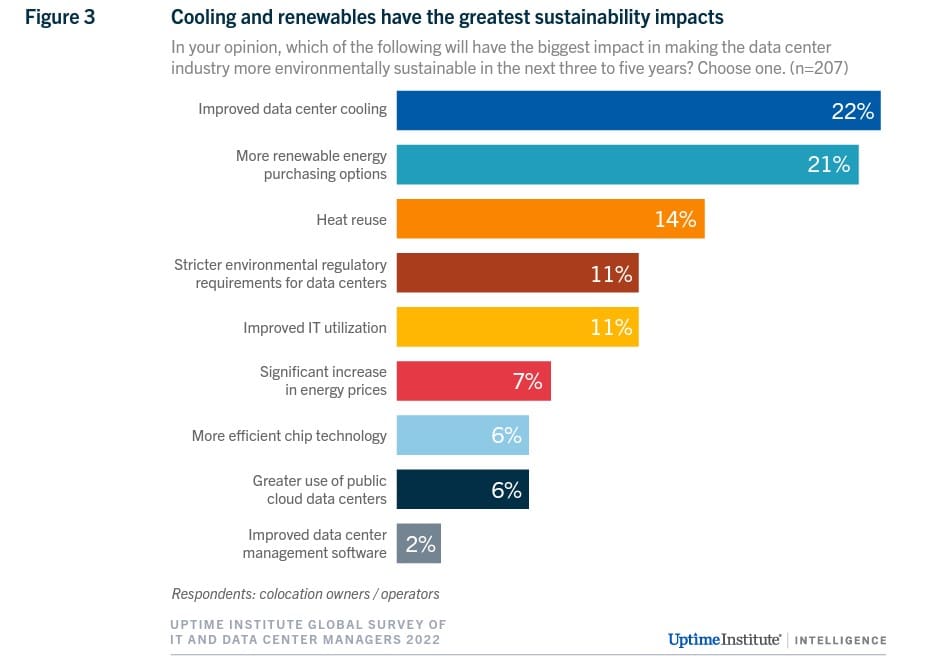 Uptime Colocation Report about how D2C liquid cooling in colocations is sustainable