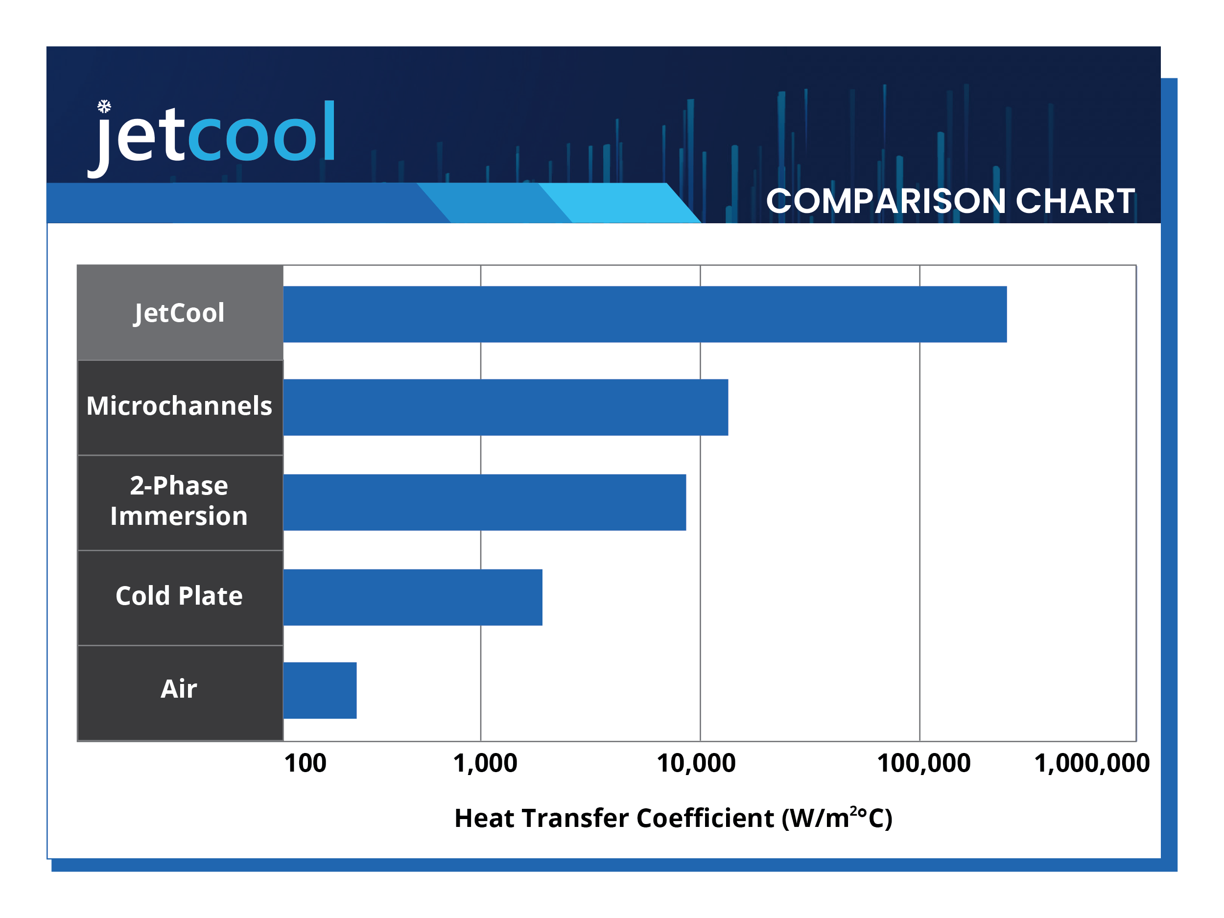 Jetcool's microconvective liquid cooling technology comparison chart Jetcool's microconvective liquid cooling technology comparison chart