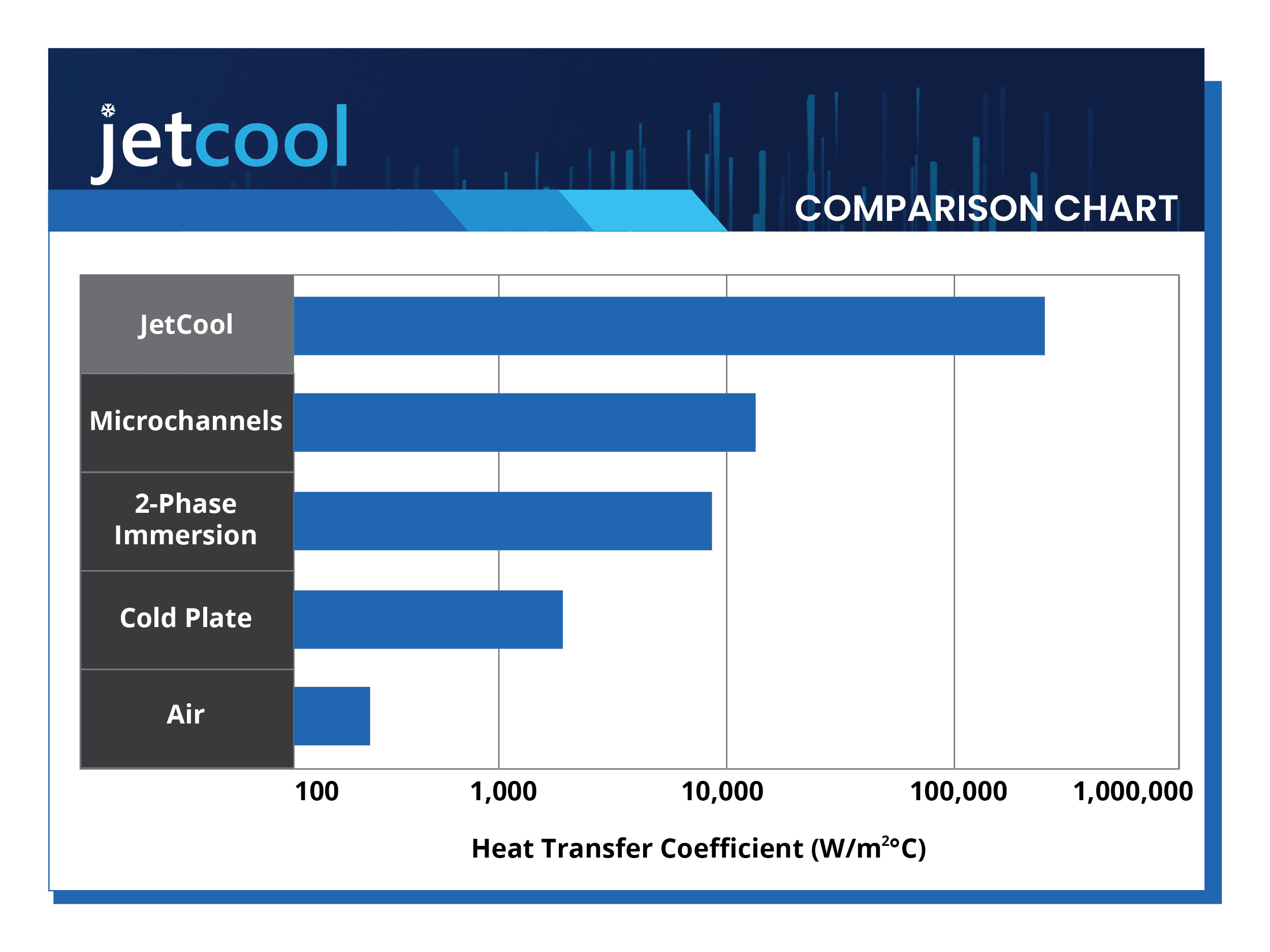 Jetcool's microconvective liquid cooling technology comparison chart