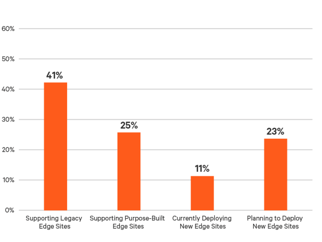 Figure 2: Vertiv Graph on Edge computing sites with edge use cases