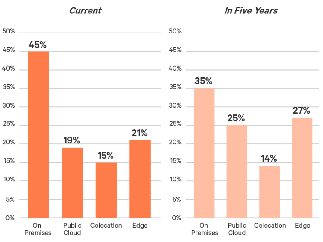 Figure 1: Vertiv Graph on Edge Computing Deployments