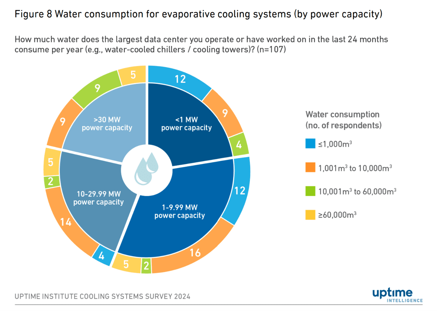 Water Consumption for Evaporative Cooling Systems Uptime Institute Survey