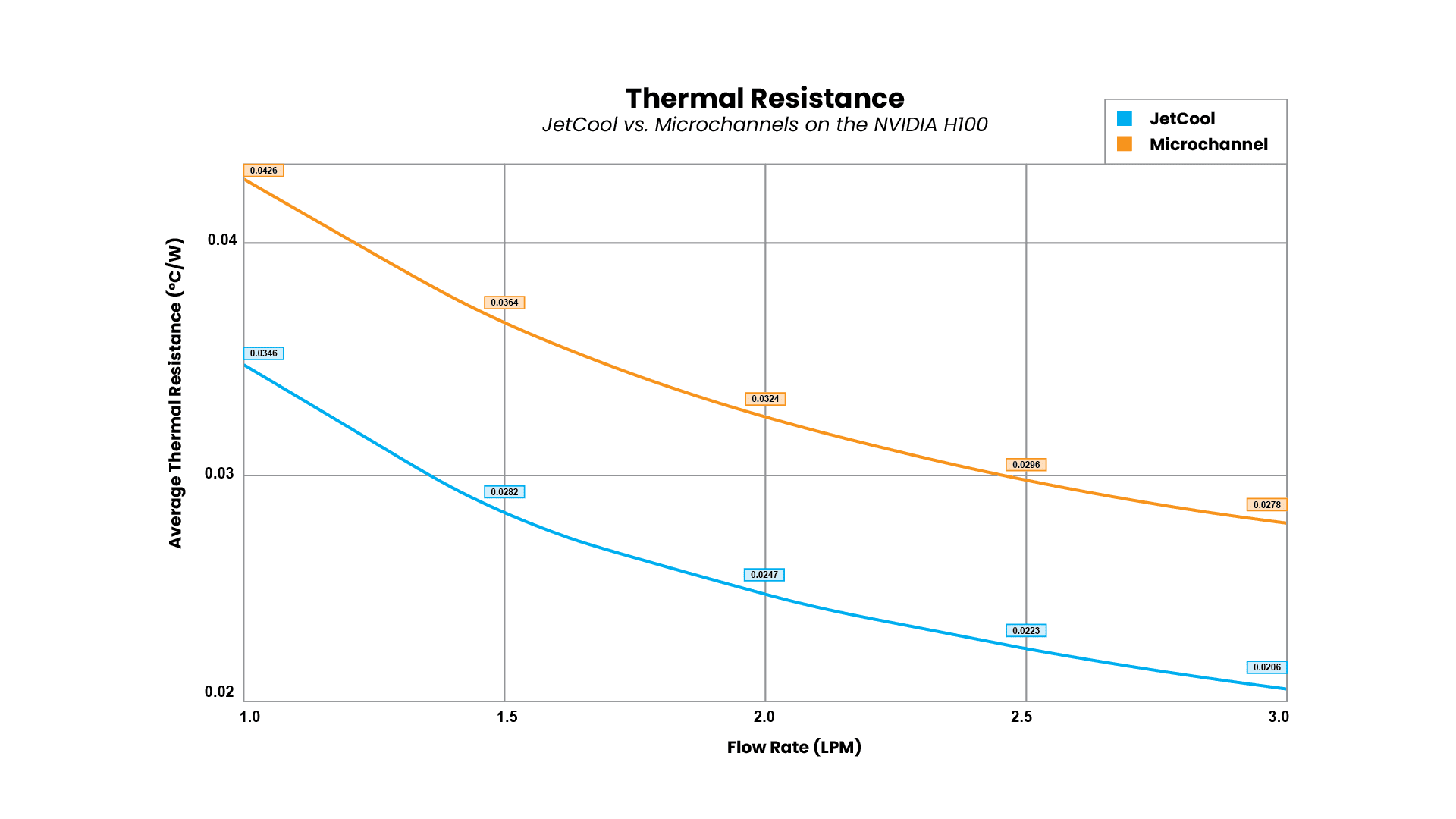 Thermal Resistance_Jetcool v Microchannels_MVConcepts Data-05 (002)