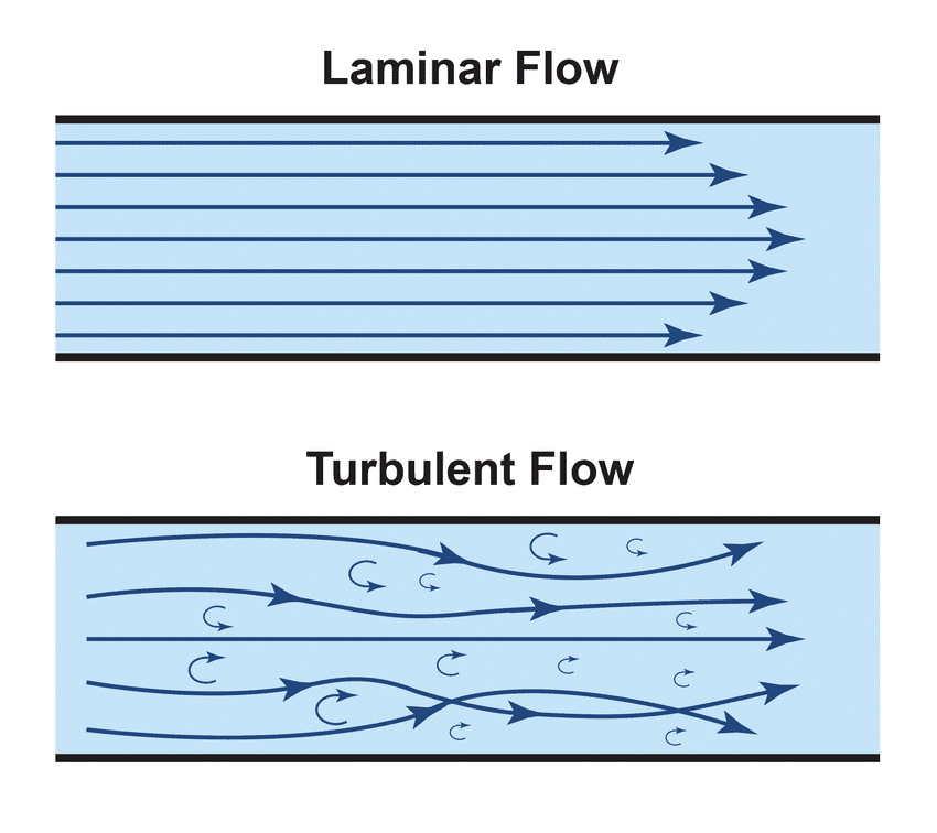 laminar vs turbulent flow