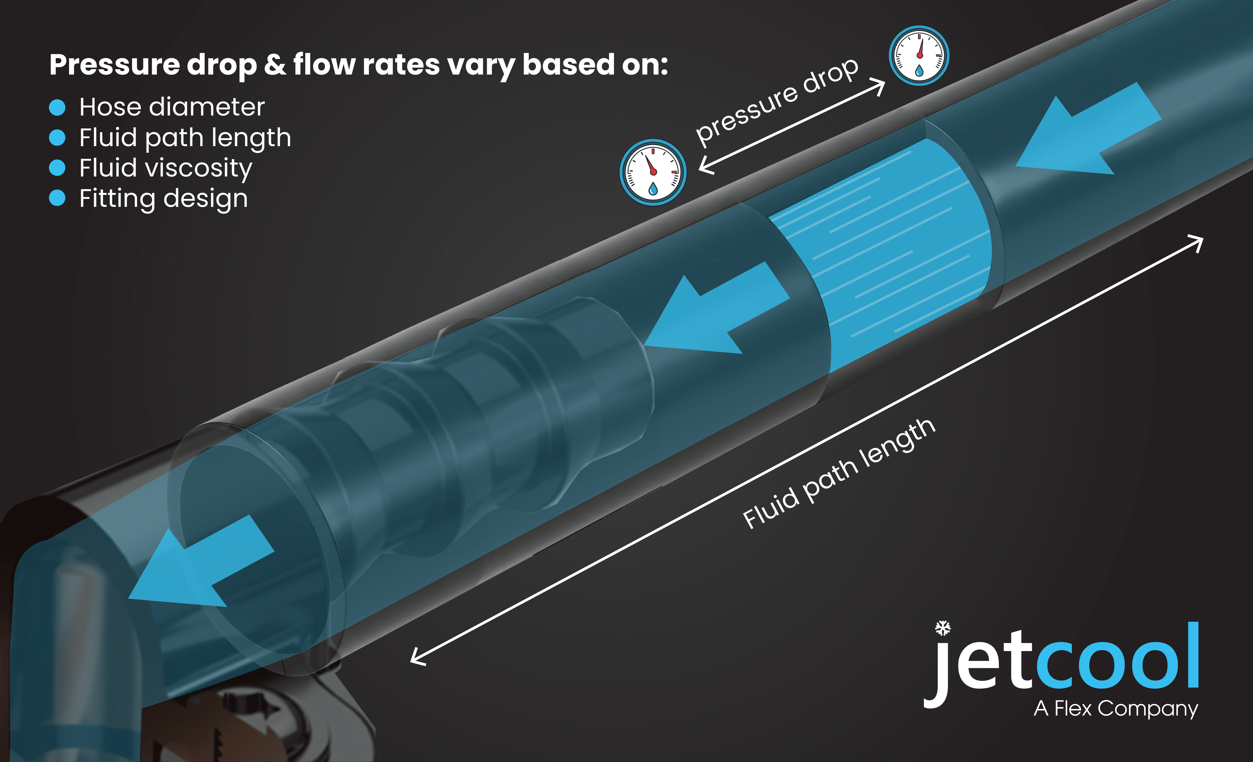 fluid path length pressure drop