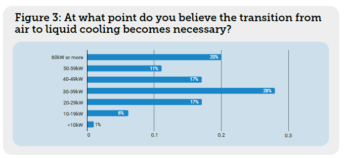 Picture1 DCD Survey: What Rack Density Requires Liquid Cooling?