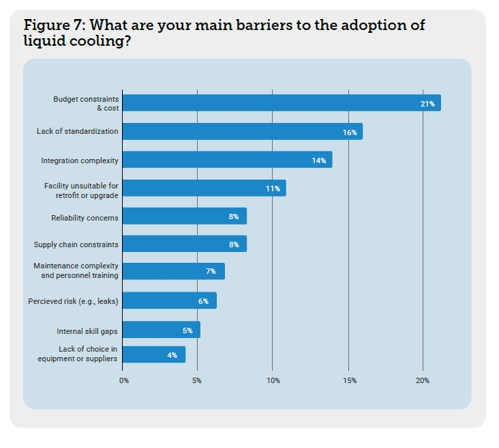 Picture3 DCD>Survey: What are the main barriers to liquid cooling adoption?