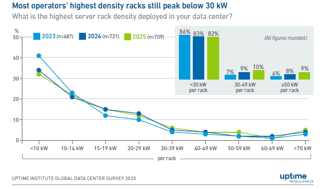 Uptime Institute Cooling Systems Survey 2025.